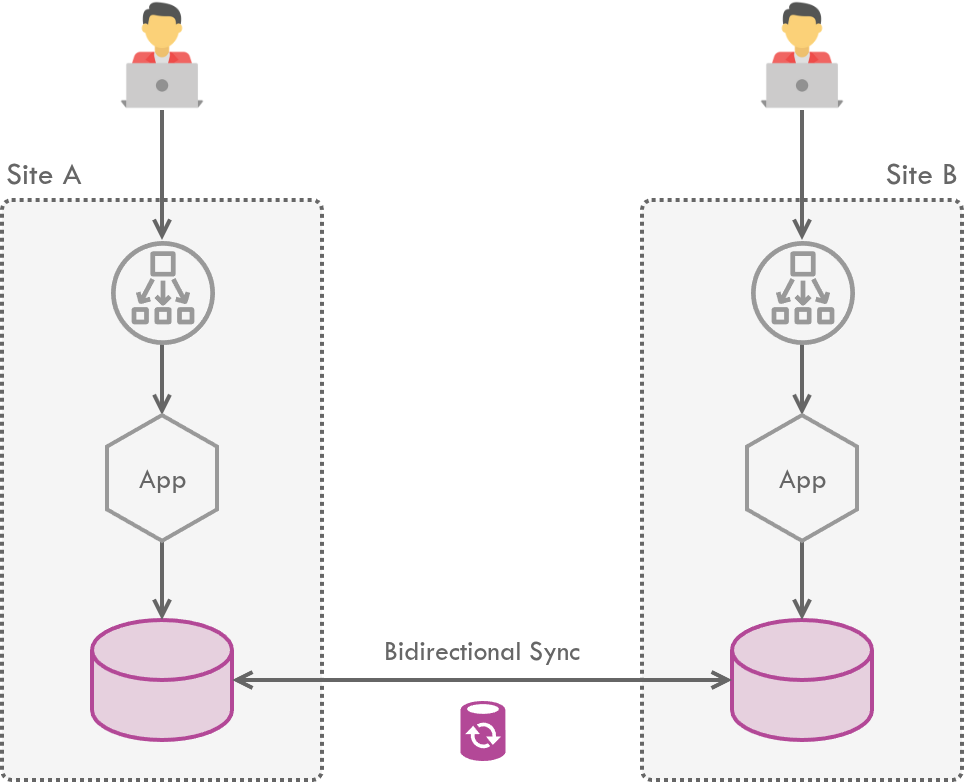 Bidirectional replication of data for a system accessed in an Active-Active manner