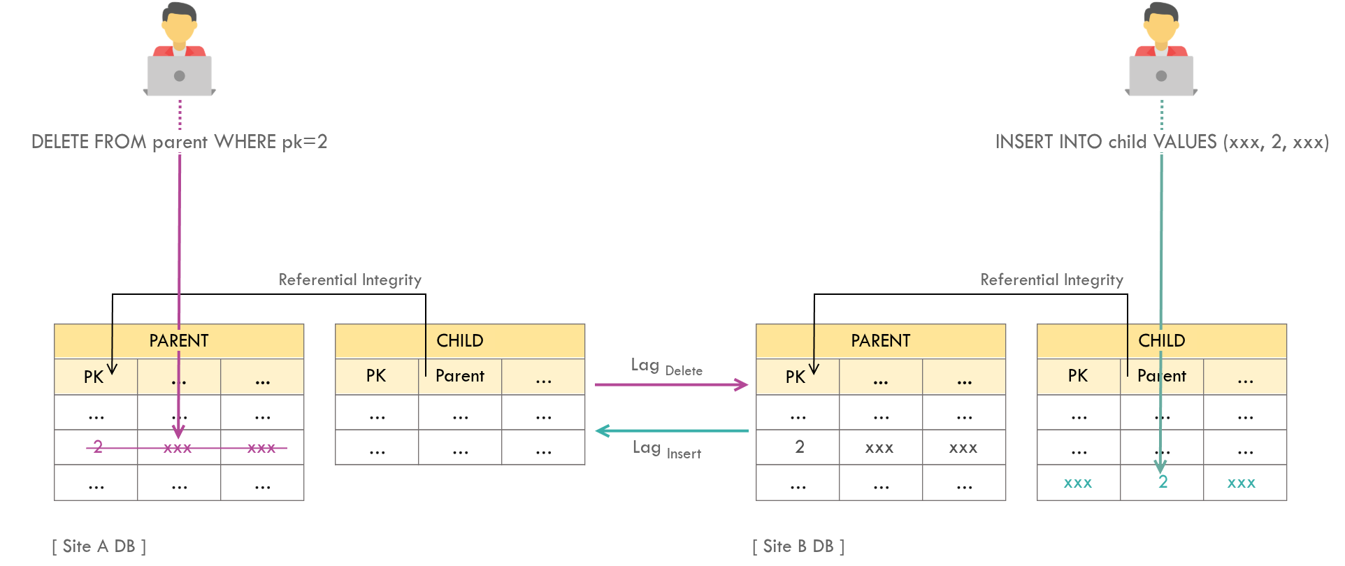 Deletion conflict due to sync lag
