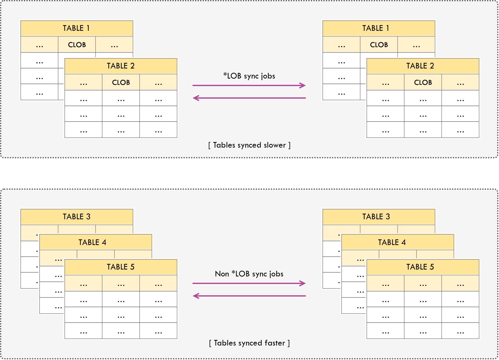 Tables with LOB types grouped into a separate sync job