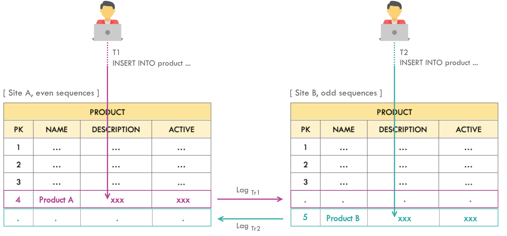 Having odd sequences in Site A and even sequences in Site B prevents insertion conflicts