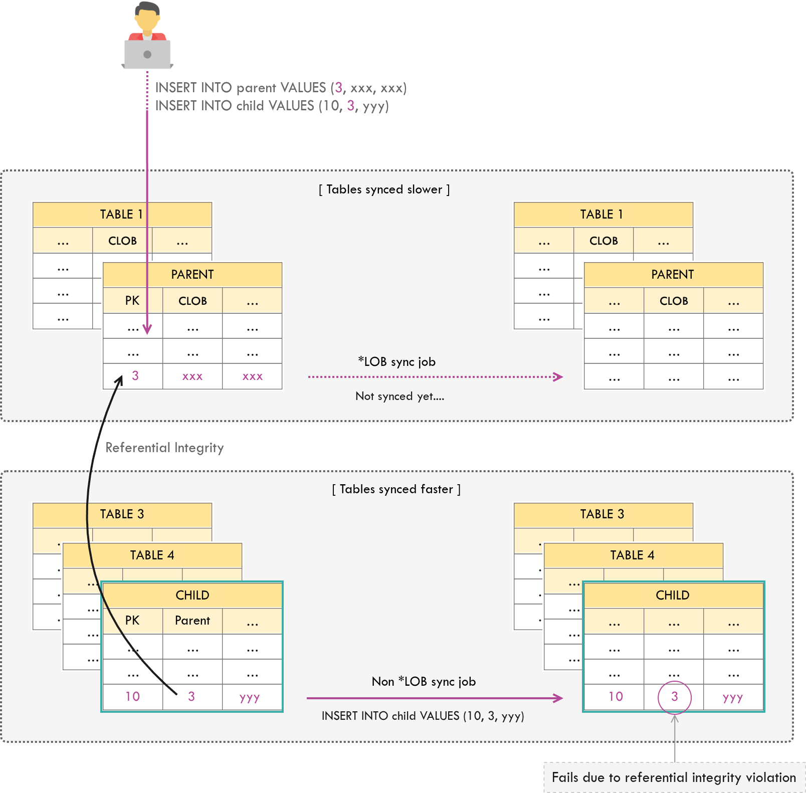 Referential integrity violation due to sync job separation