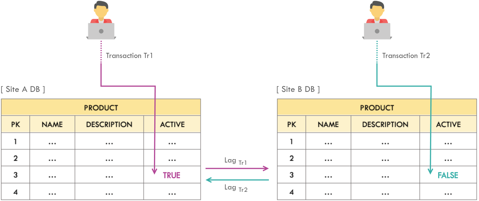 Update conflict due to sync lag