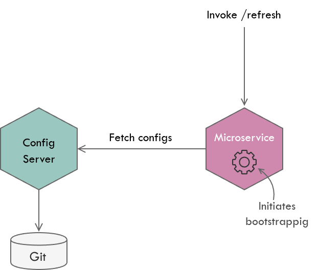 Spring Cloud bootstrap phase