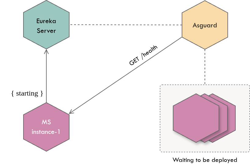 Asgard is invoking the healthCheckUrl until the first instance becomes UP