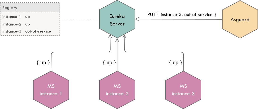 Asgard is overriding the status which has been published by instance heartbeat