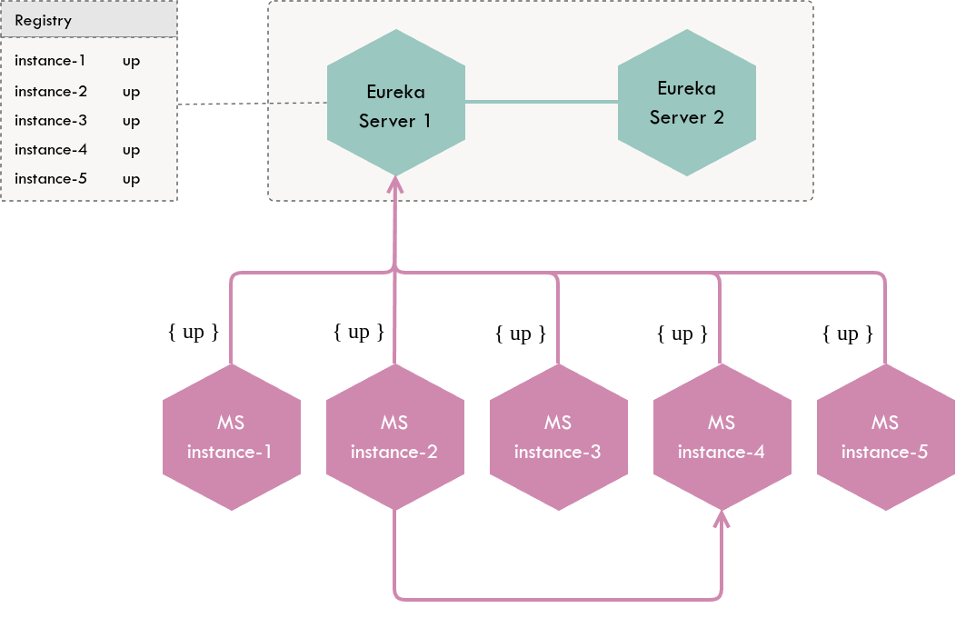 The healthy system - before encountering any network partitions