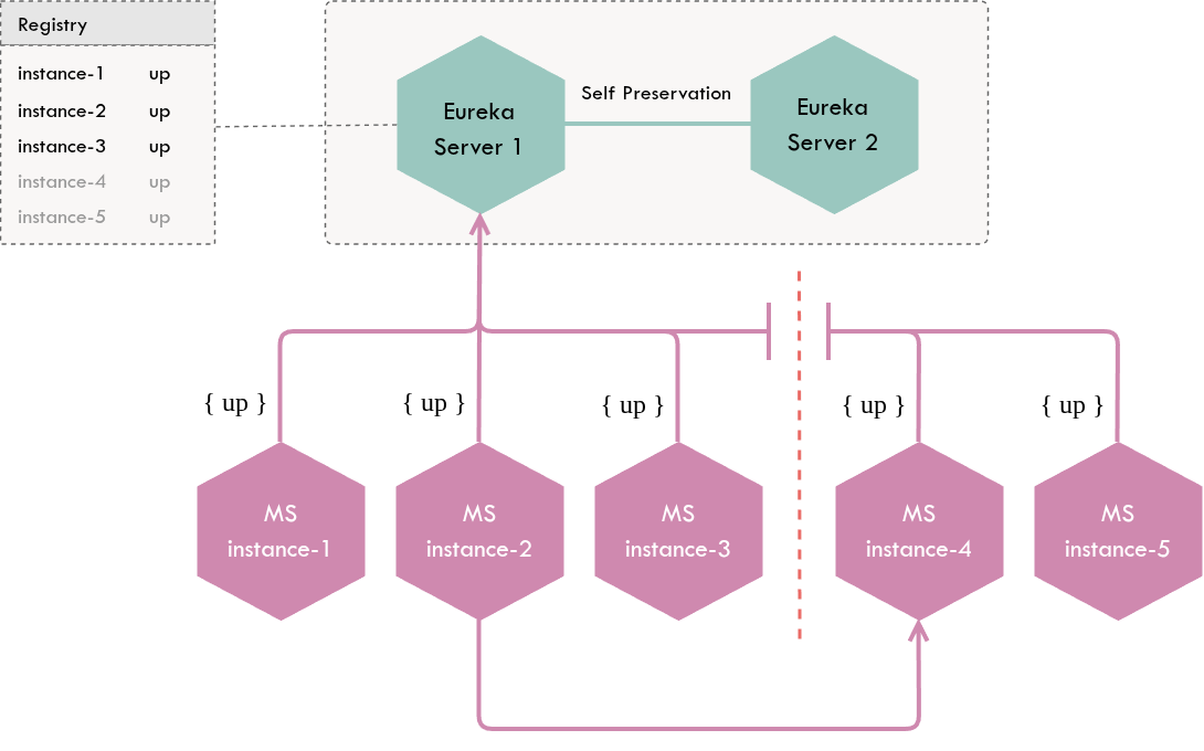 The system during a network partition - Eureka servers enter the self-preservation mode